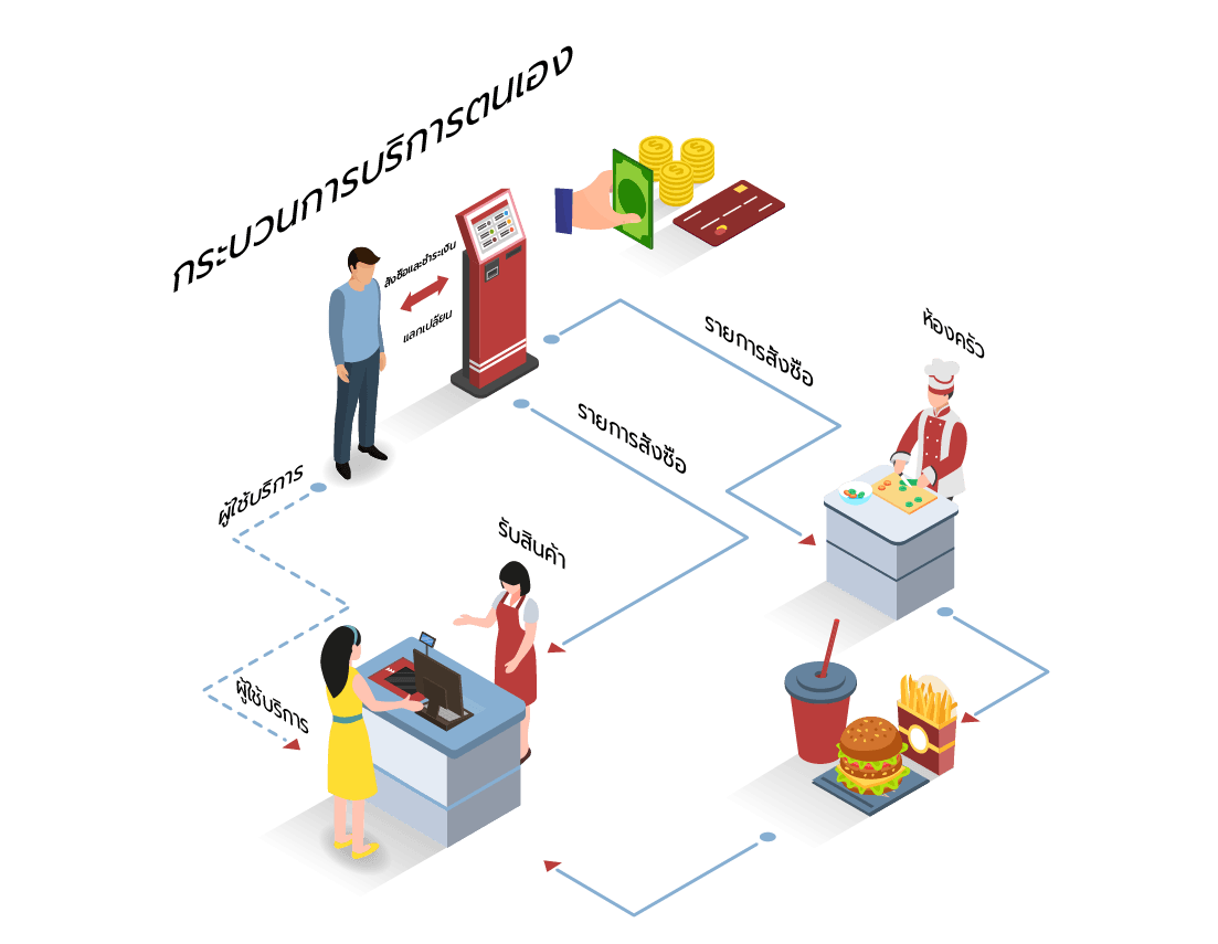 Self-service solution